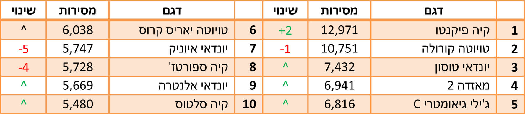 הדגמים הנמכרים ביותר ב-2022